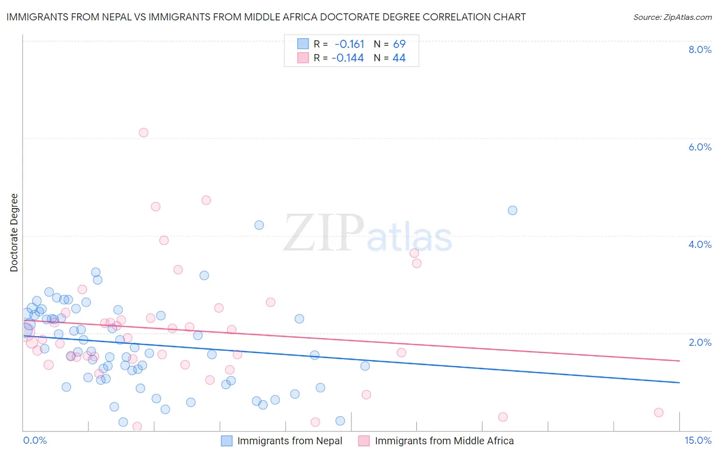 Immigrants from Nepal vs Immigrants from Middle Africa Doctorate Degree