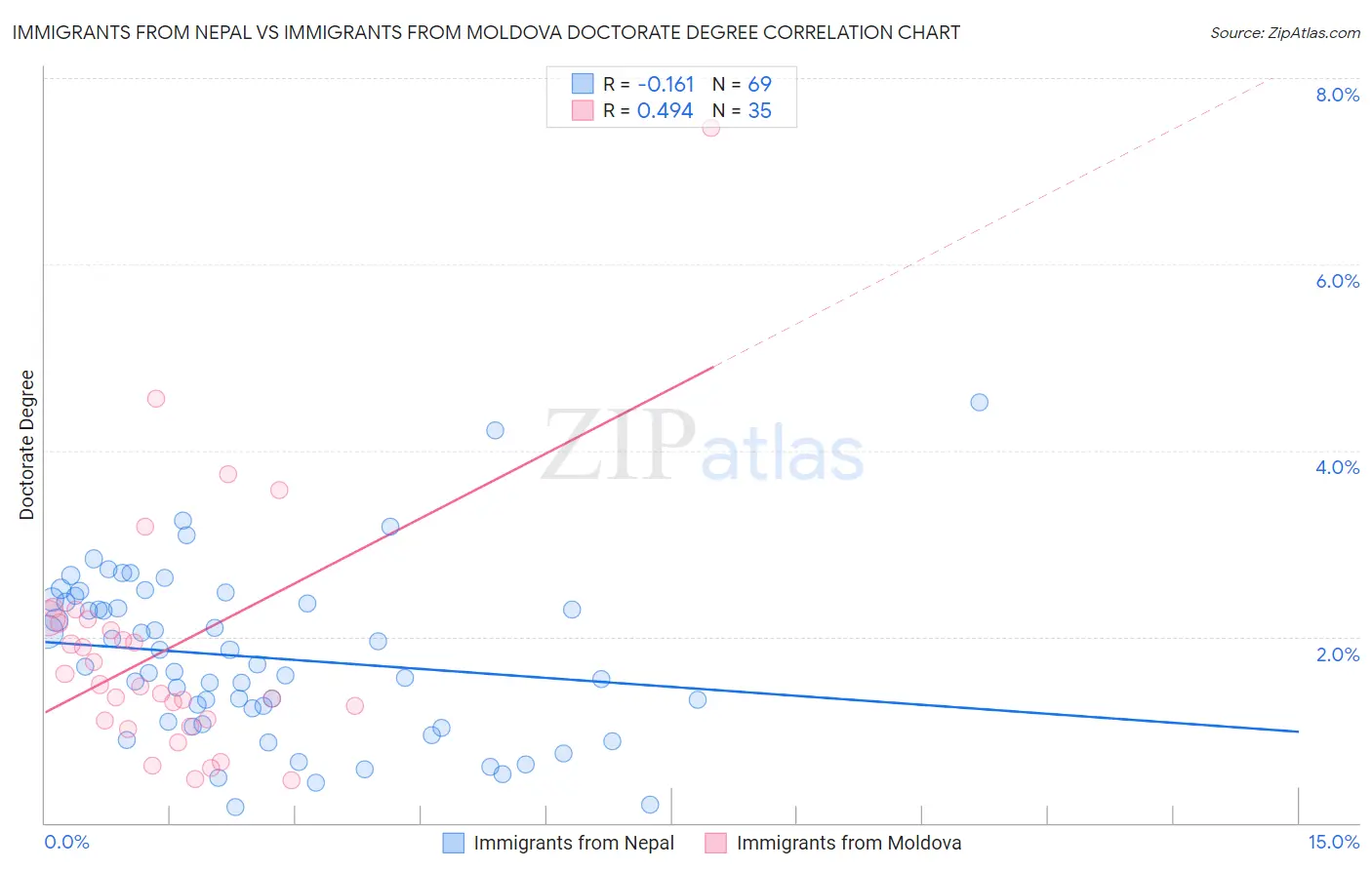 Immigrants from Nepal vs Immigrants from Moldova Doctorate Degree