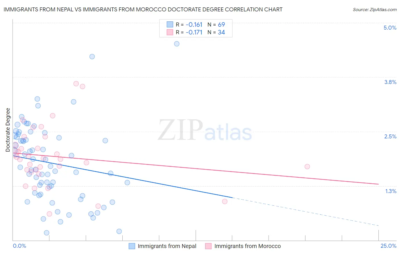 Immigrants from Nepal vs Immigrants from Morocco Doctorate Degree