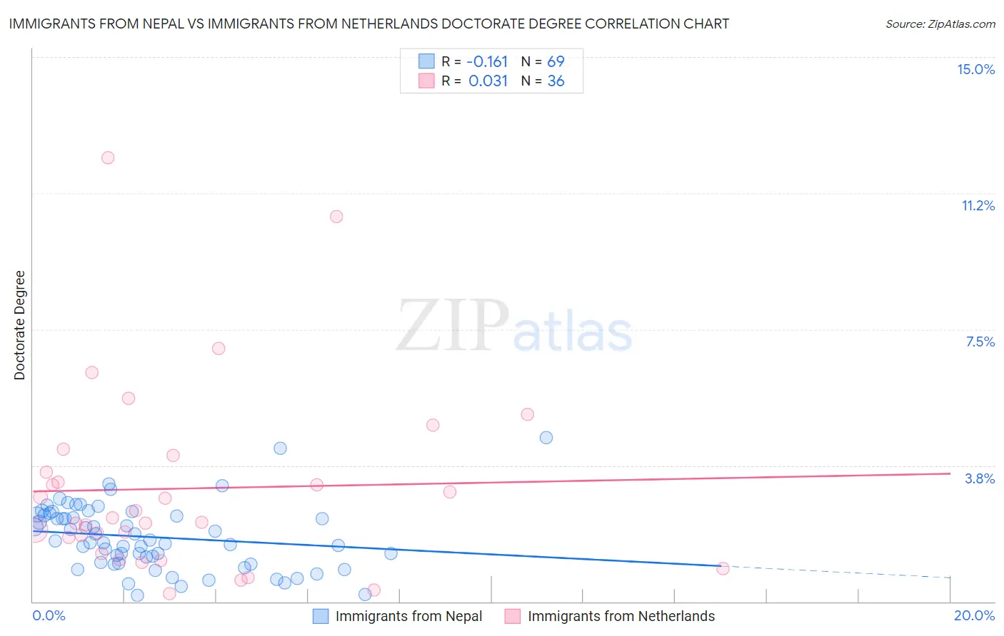 Immigrants from Nepal vs Immigrants from Netherlands Doctorate Degree