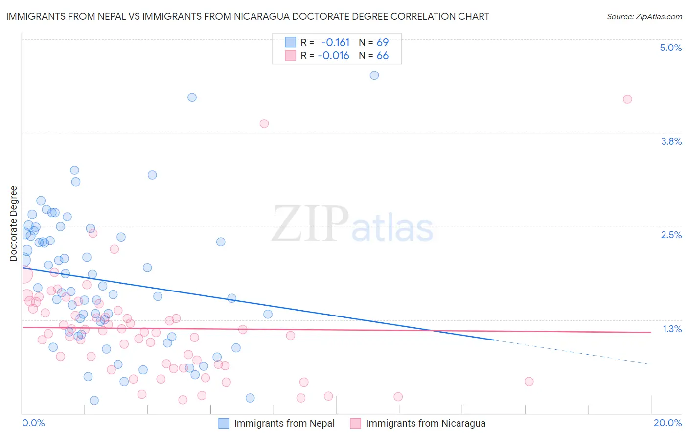 Immigrants from Nepal vs Immigrants from Nicaragua Doctorate Degree