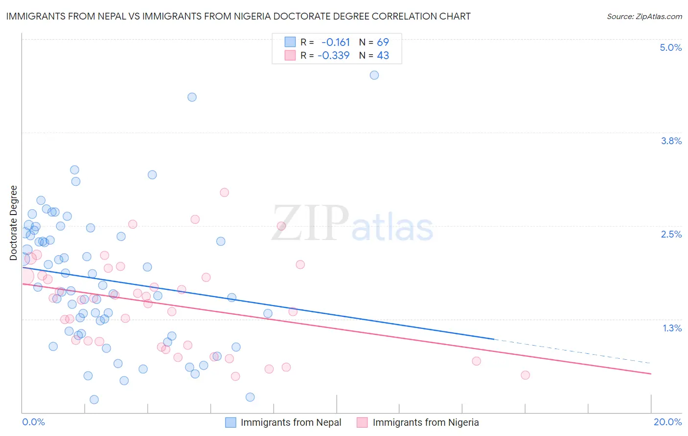 Immigrants from Nepal vs Immigrants from Nigeria Doctorate Degree
