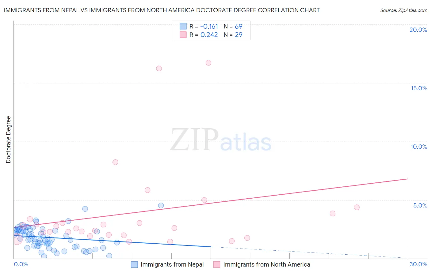 Immigrants from Nepal vs Immigrants from North America Doctorate Degree