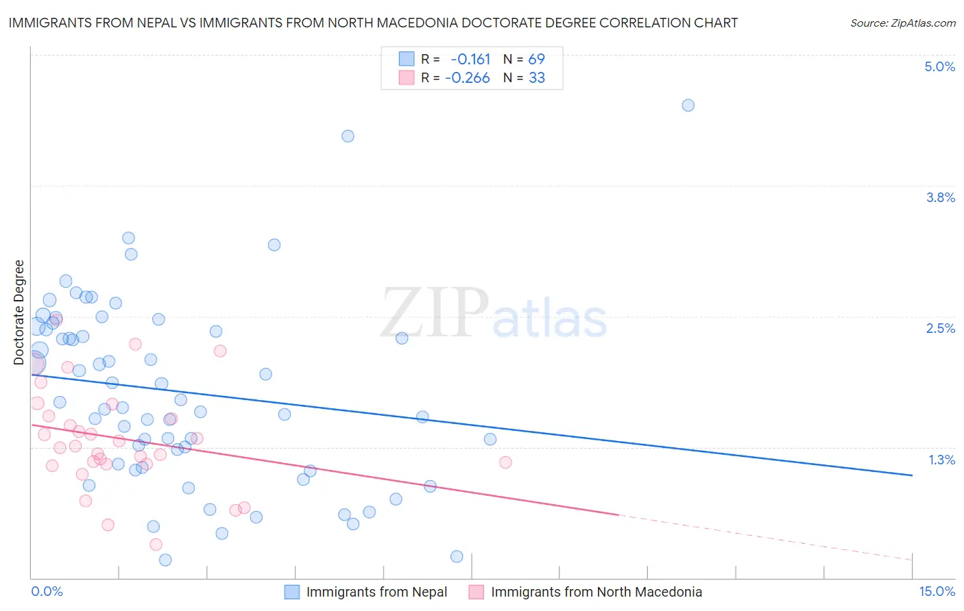 Immigrants from Nepal vs Immigrants from North Macedonia Doctorate Degree