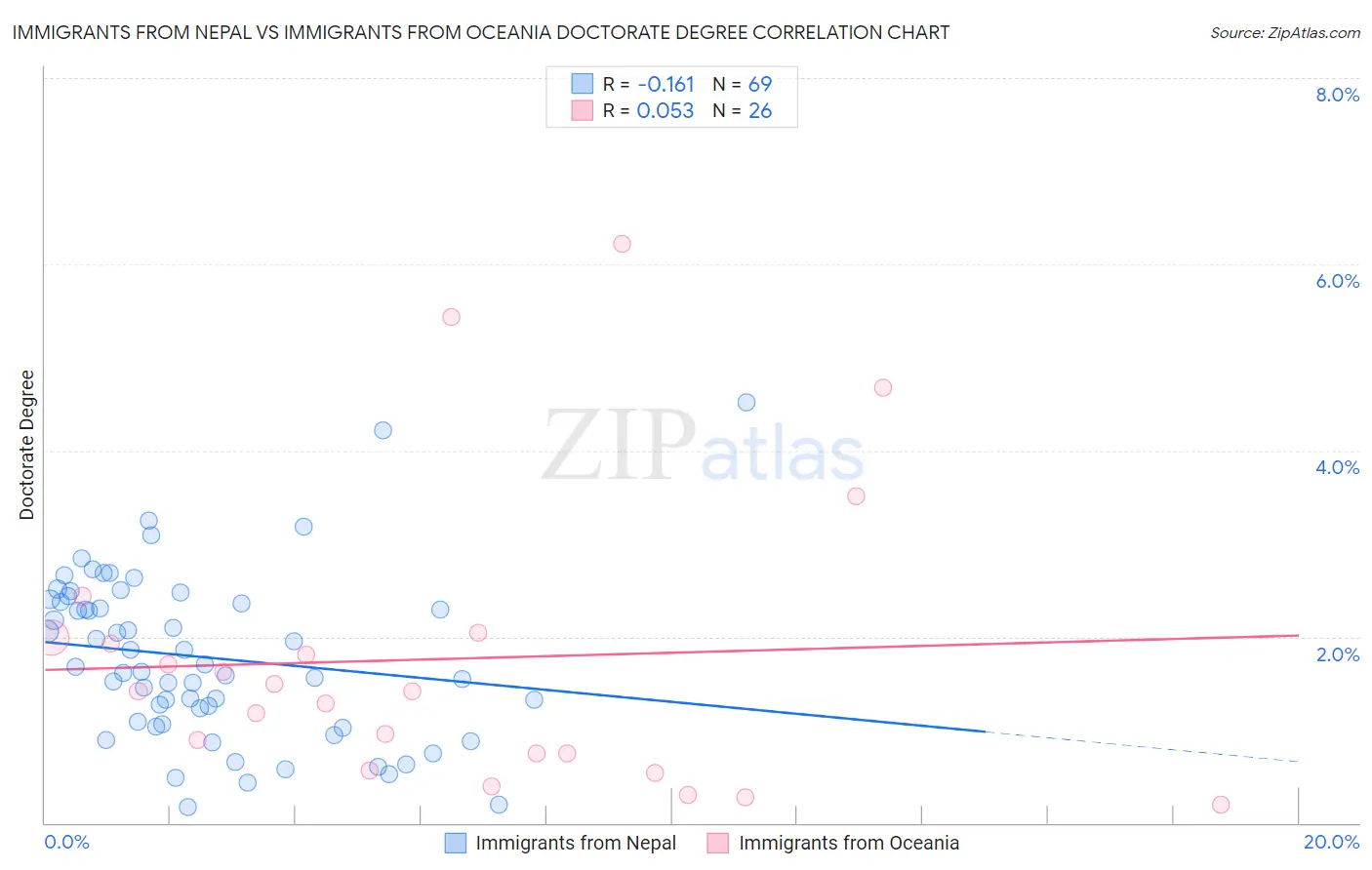 Immigrants from Nepal vs Immigrants from Oceania Doctorate Degree