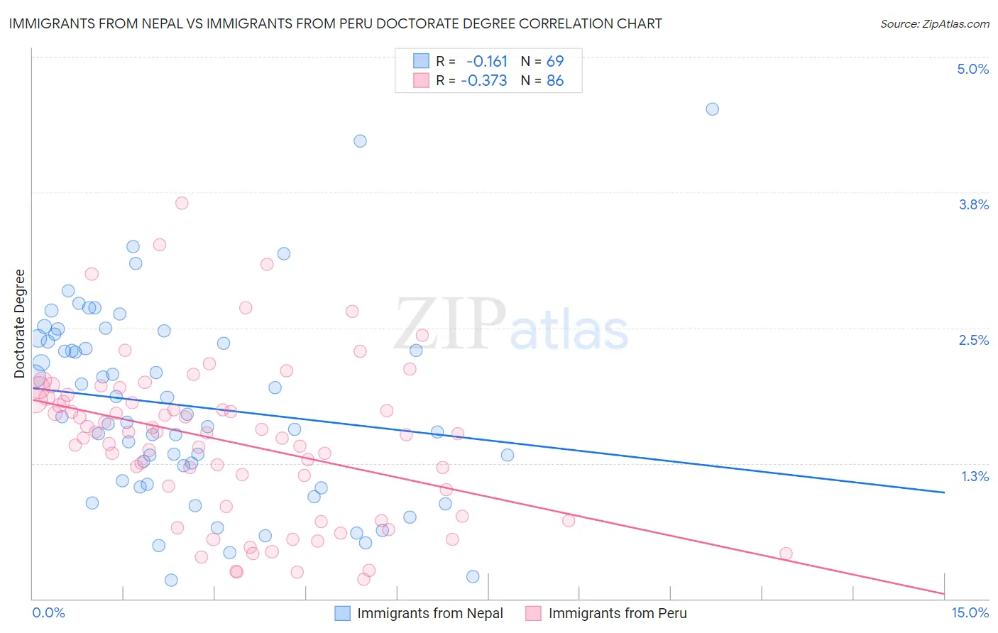Immigrants from Nepal vs Immigrants from Peru Doctorate Degree
