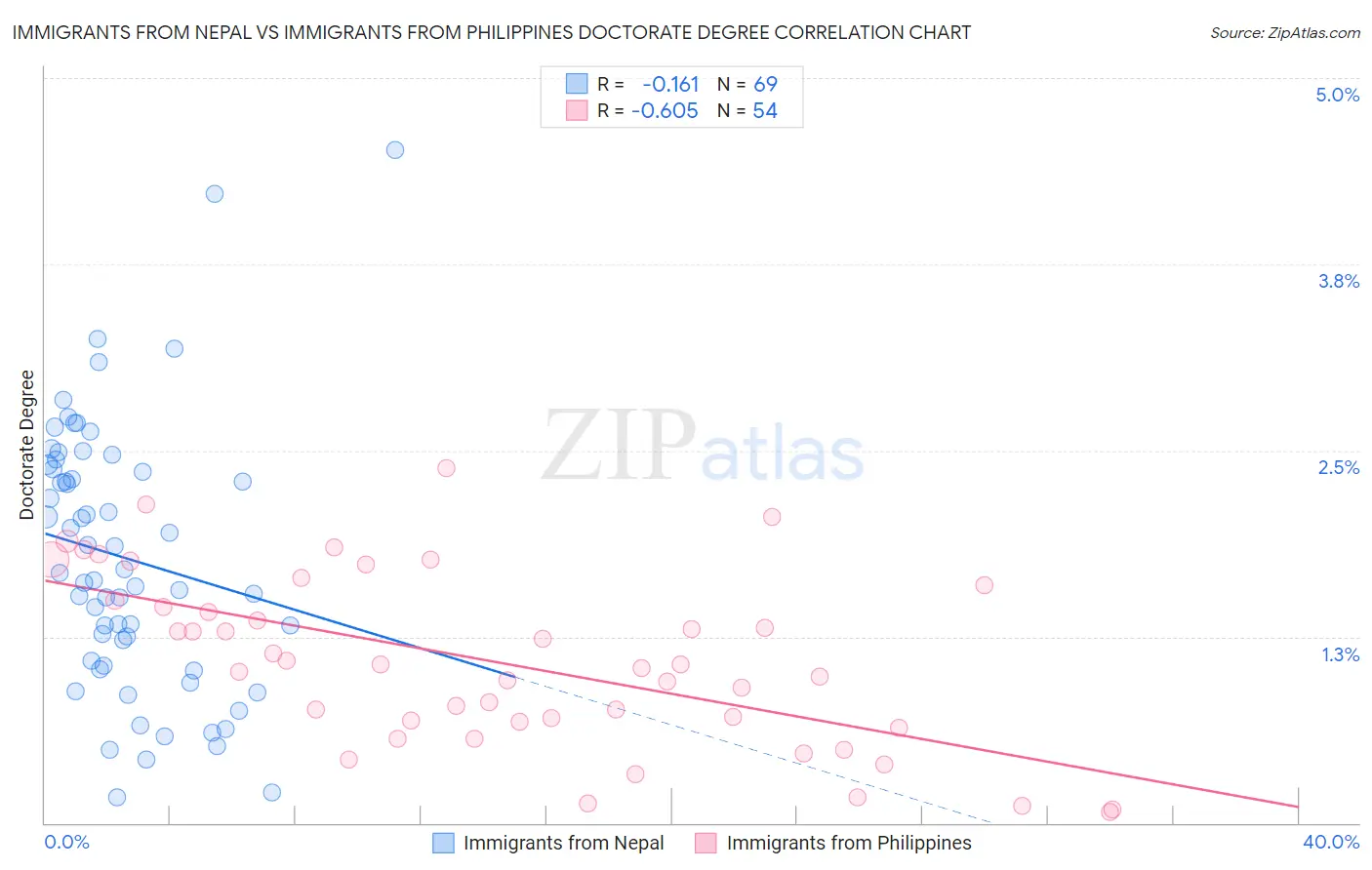 Immigrants from Nepal vs Immigrants from Philippines Doctorate Degree