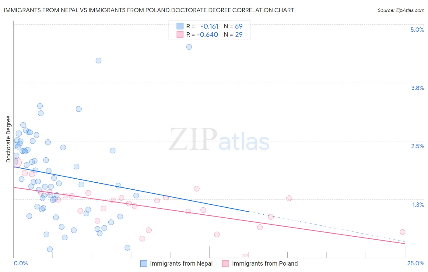 Immigrants from Nepal vs Immigrants from Poland Doctorate Degree