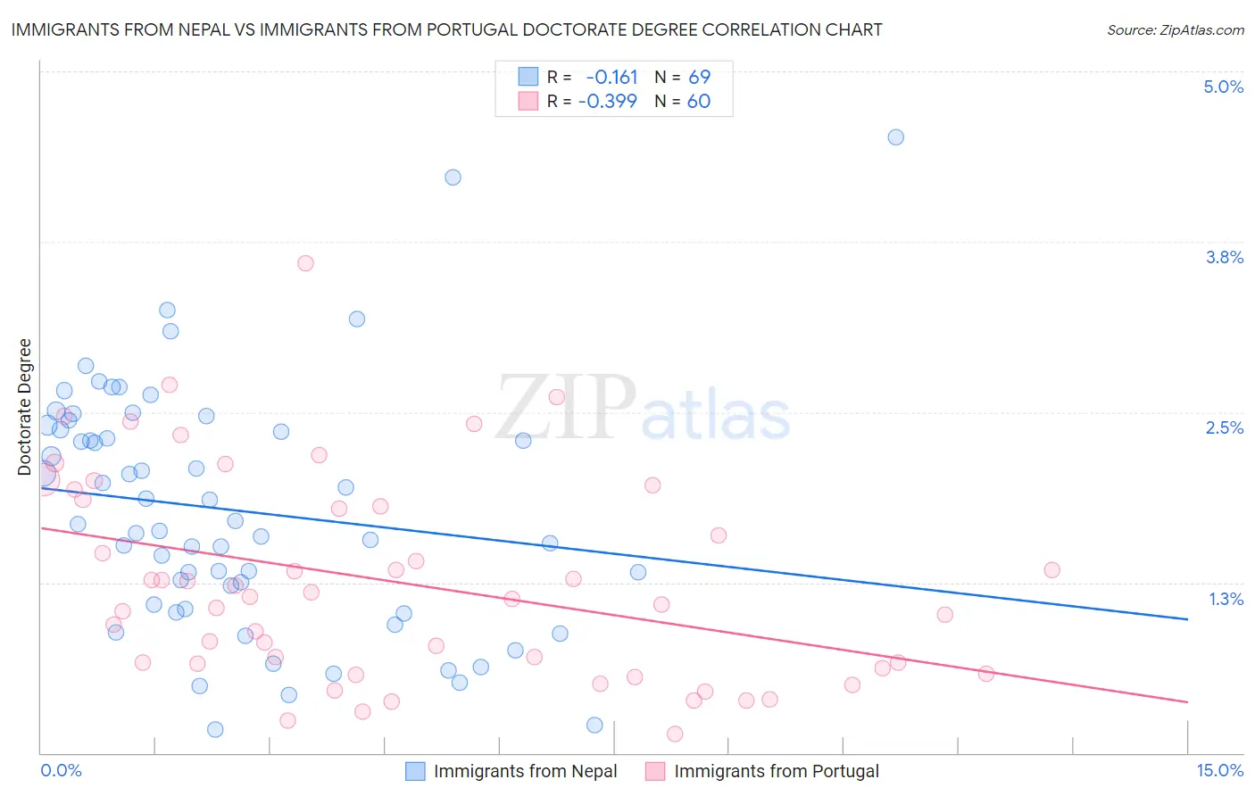 Immigrants from Nepal vs Immigrants from Portugal Doctorate Degree