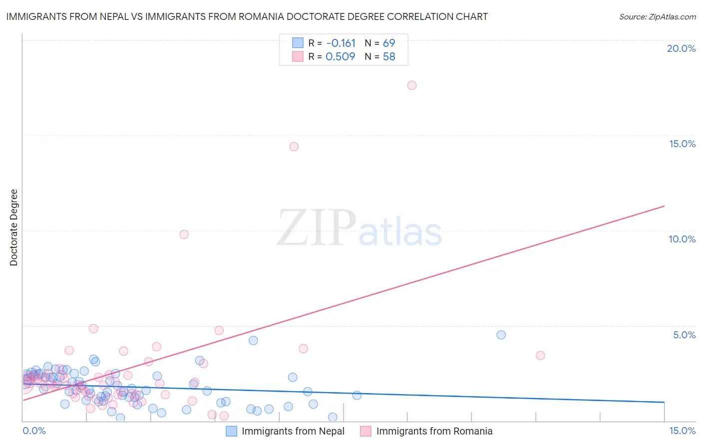 Immigrants from Nepal vs Immigrants from Romania Doctorate Degree