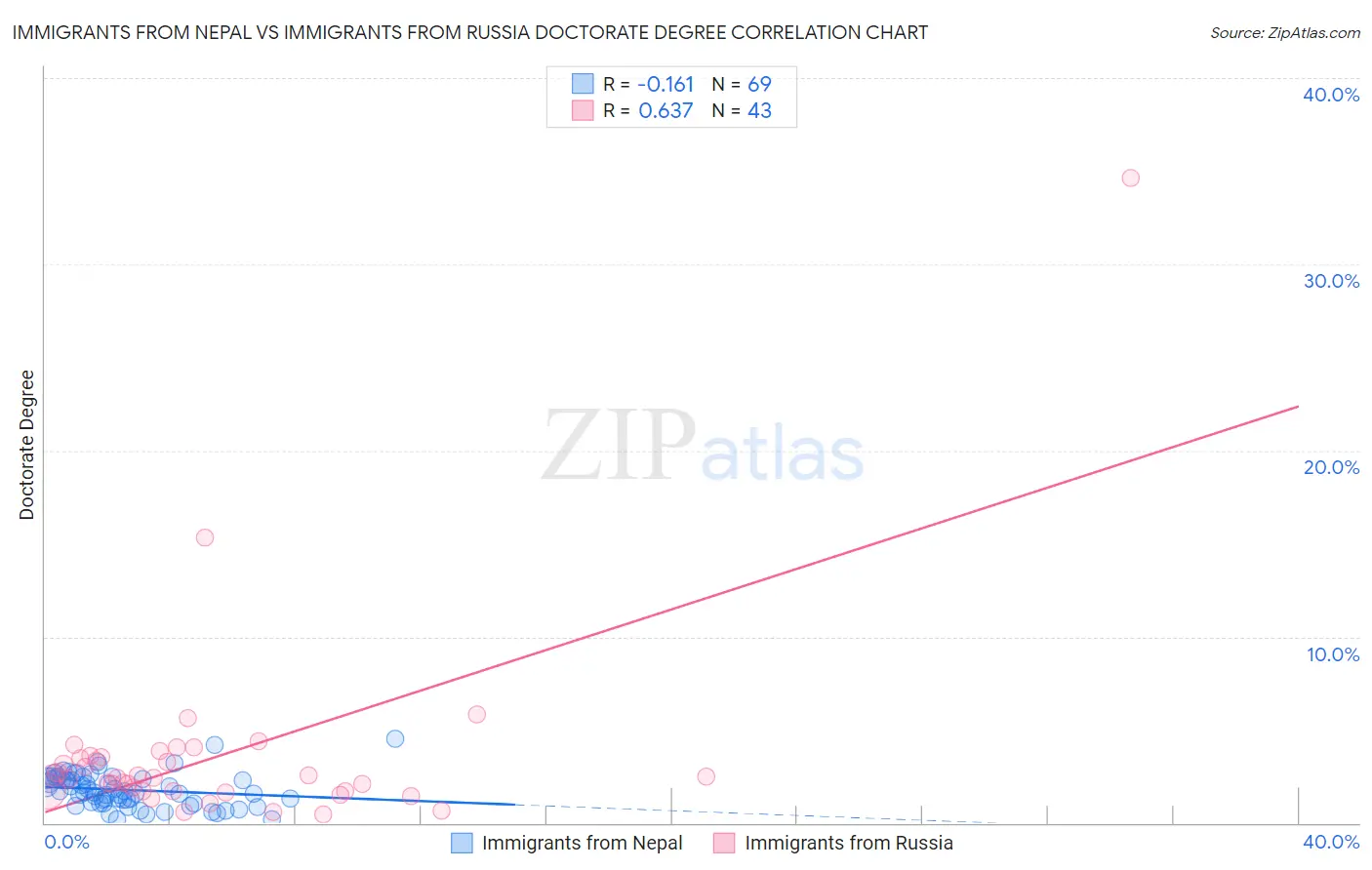 Immigrants from Nepal vs Immigrants from Russia Doctorate Degree