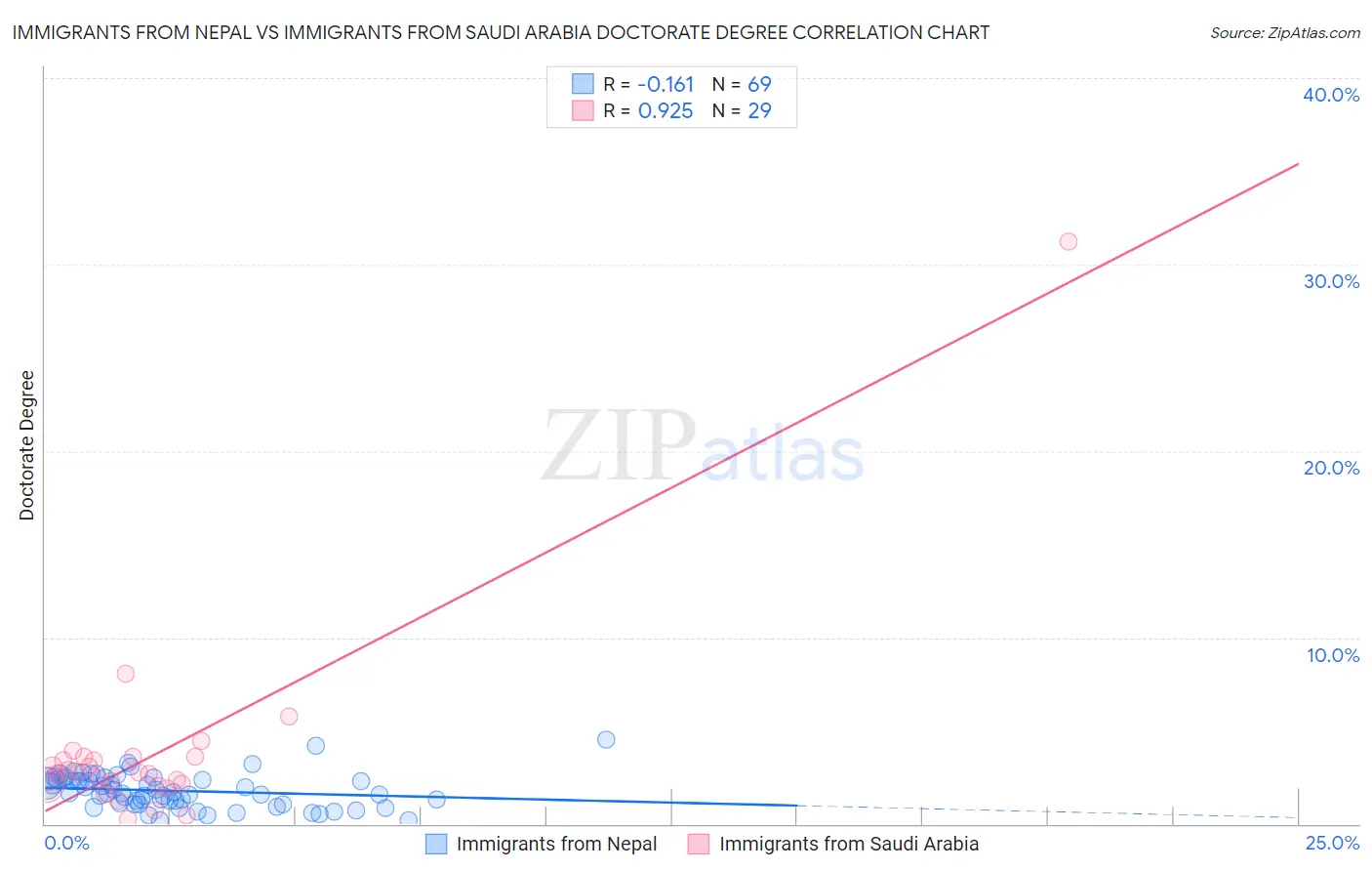 Immigrants from Nepal vs Immigrants from Saudi Arabia Doctorate Degree