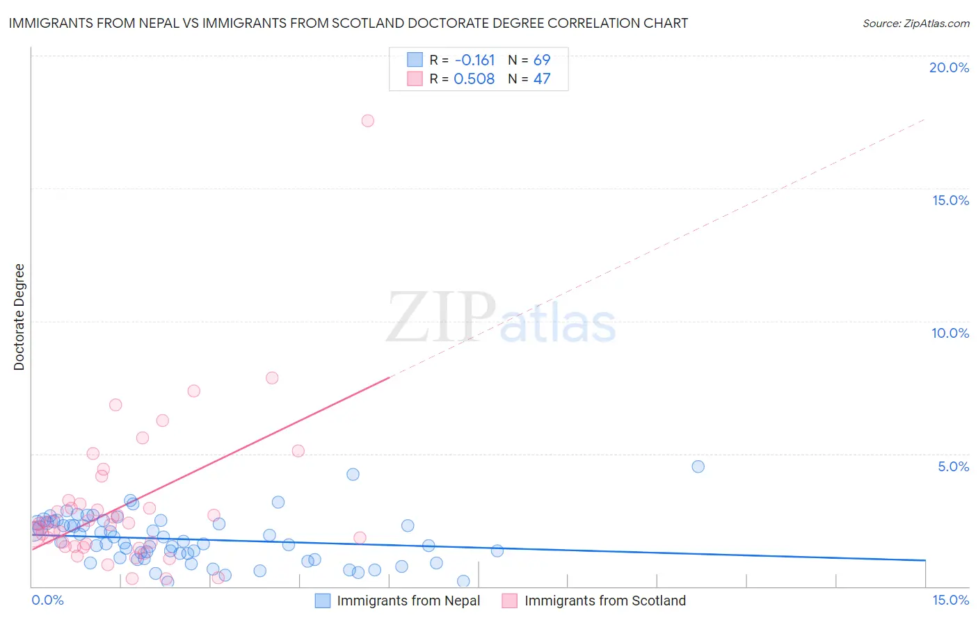 Immigrants from Nepal vs Immigrants from Scotland Doctorate Degree
