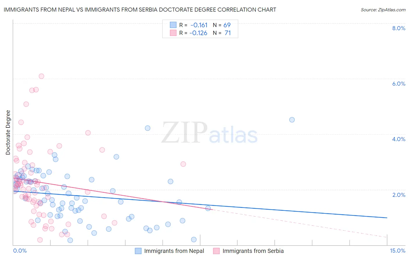 Immigrants from Nepal vs Immigrants from Serbia Doctorate Degree