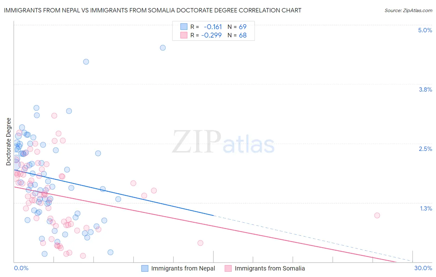 Immigrants from Nepal vs Immigrants from Somalia Doctorate Degree