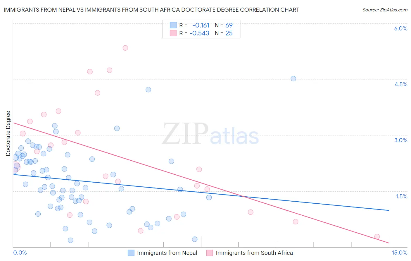 Immigrants from Nepal vs Immigrants from South Africa Doctorate Degree