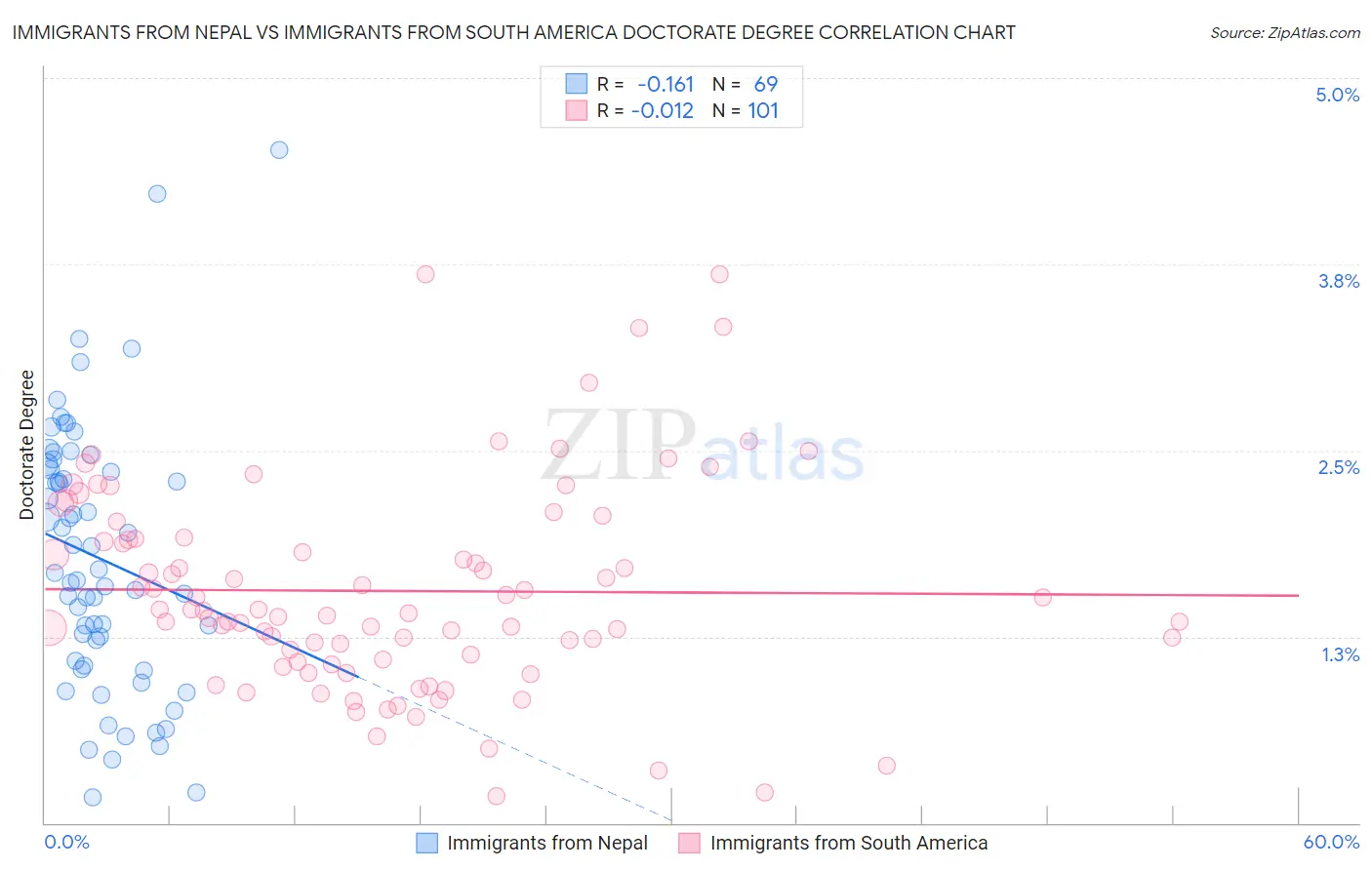 Immigrants from Nepal vs Immigrants from South America Doctorate Degree