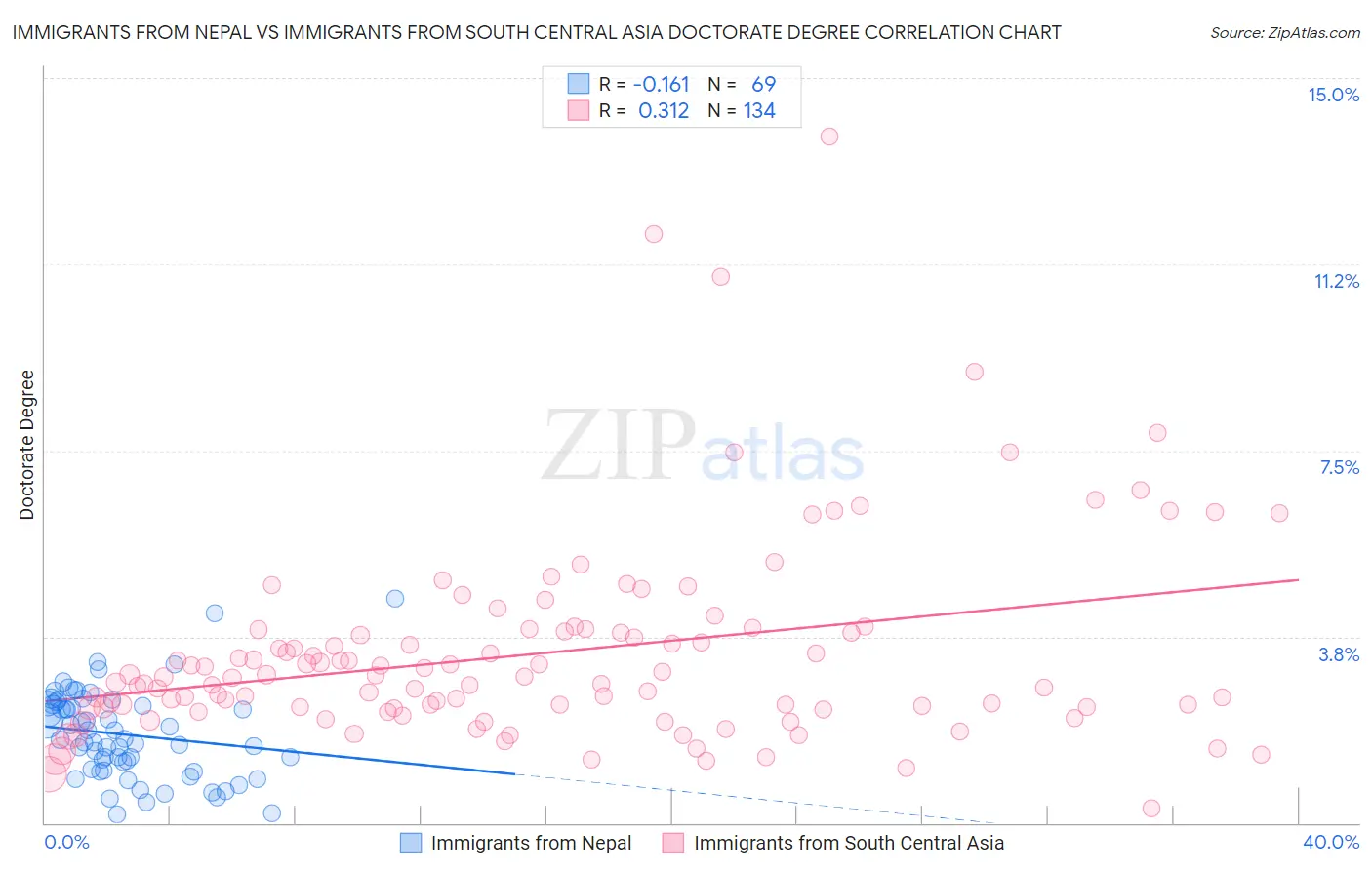 Immigrants from Nepal vs Immigrants from South Central Asia Doctorate Degree