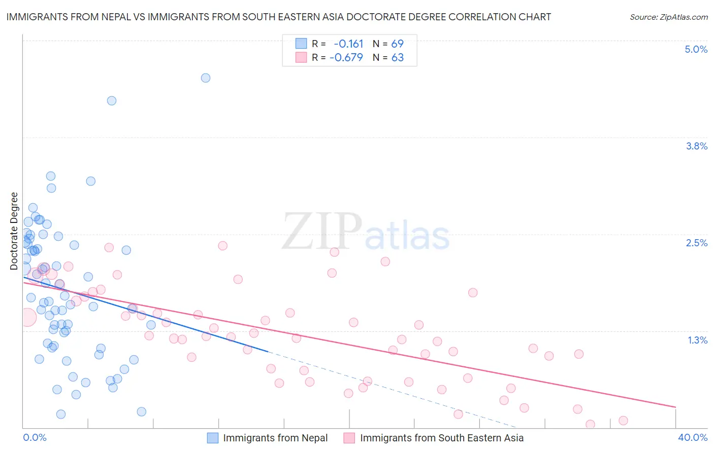 Immigrants from Nepal vs Immigrants from South Eastern Asia Doctorate Degree