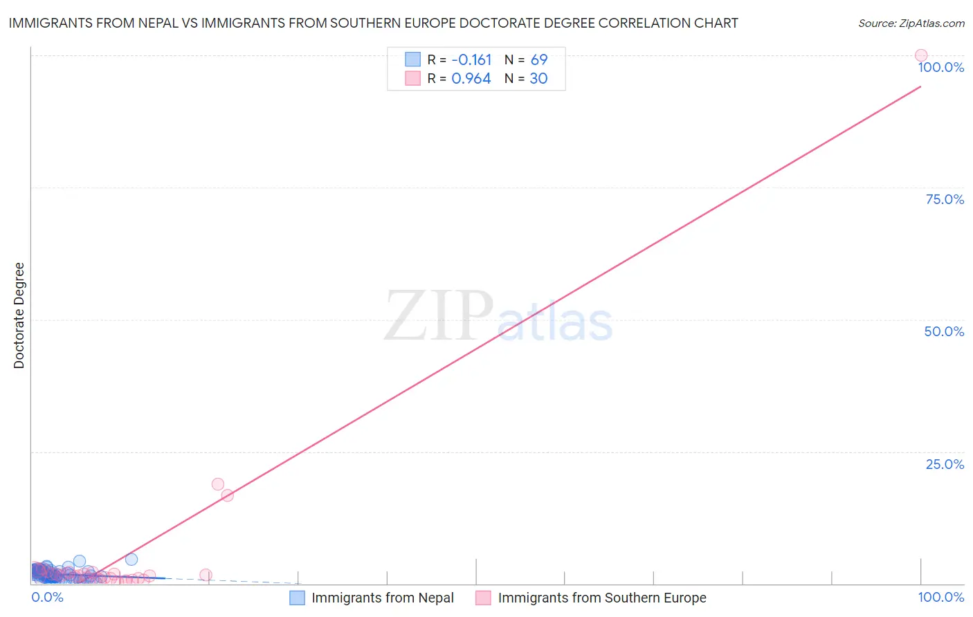 Immigrants from Nepal vs Immigrants from Southern Europe Doctorate Degree
