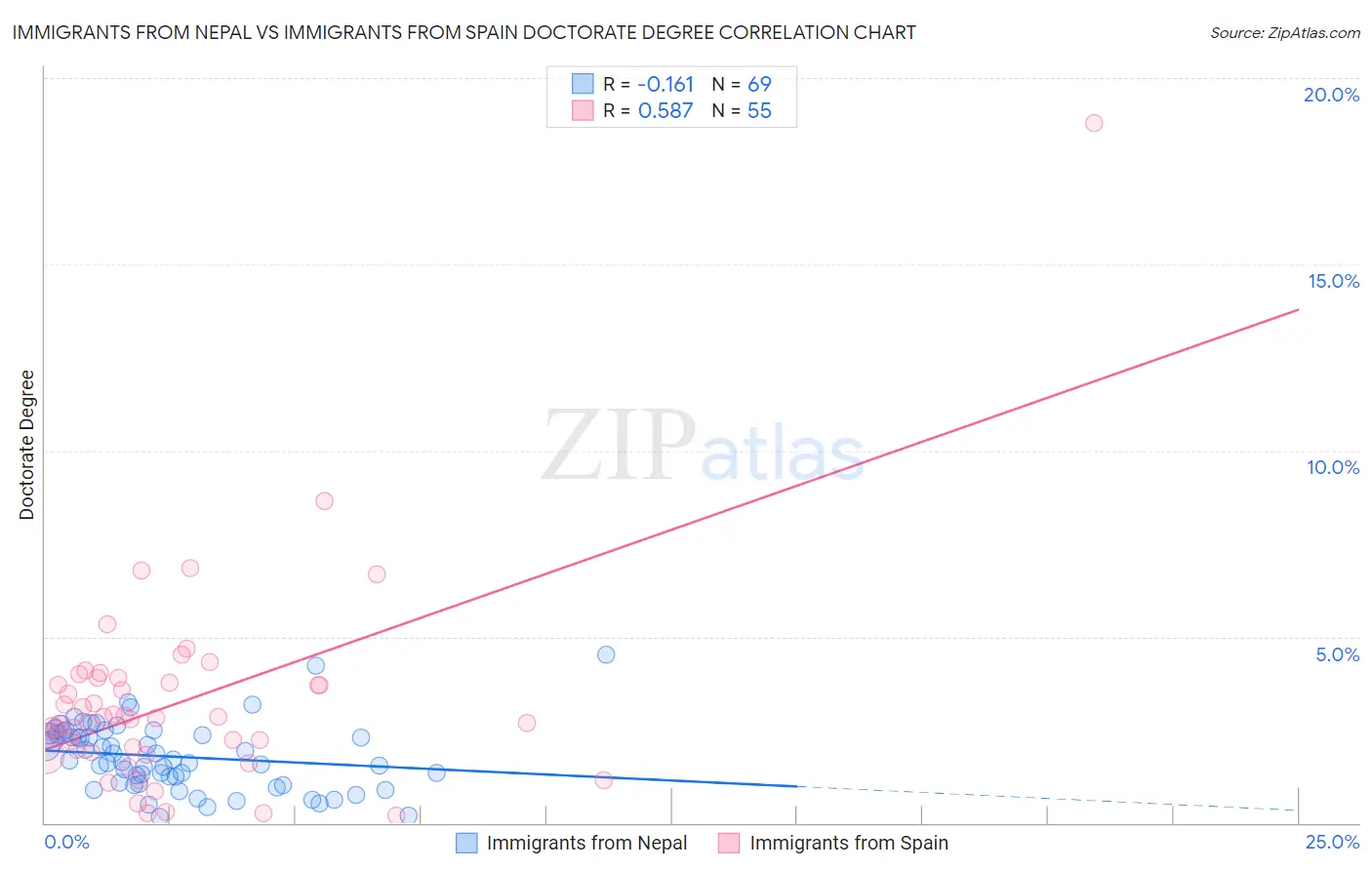 Immigrants from Nepal vs Immigrants from Spain Doctorate Degree