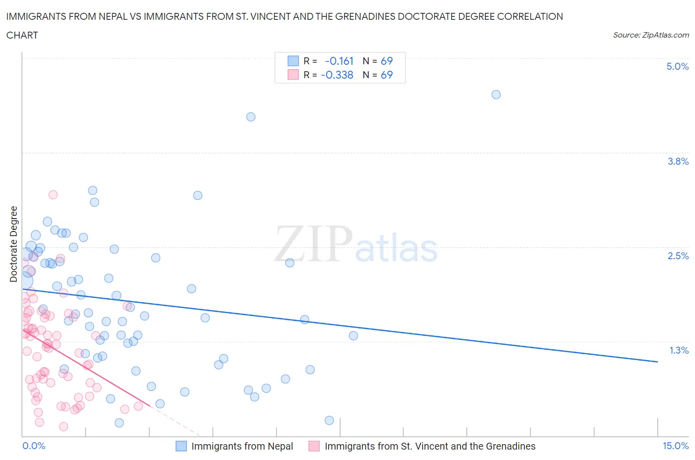 Immigrants from Nepal vs Immigrants from St. Vincent and the Grenadines Doctorate Degree