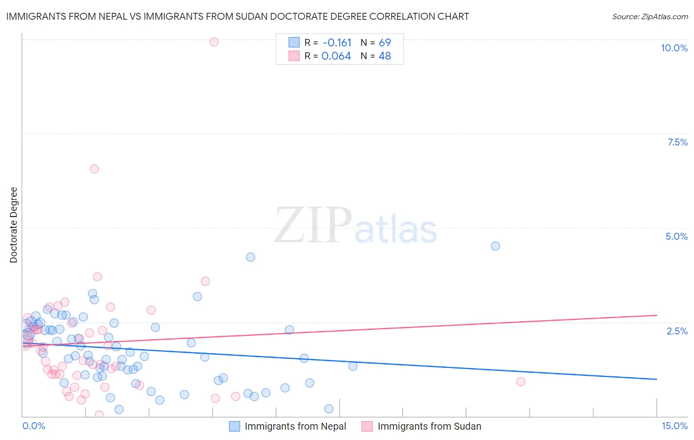 Immigrants from Nepal vs Immigrants from Sudan Doctorate Degree