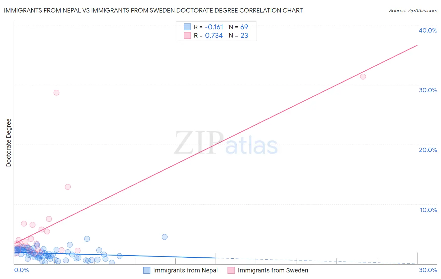 Immigrants from Nepal vs Immigrants from Sweden Doctorate Degree