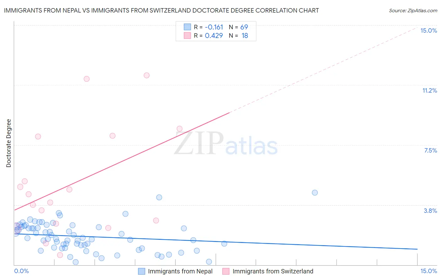 Immigrants from Nepal vs Immigrants from Switzerland Doctorate Degree
