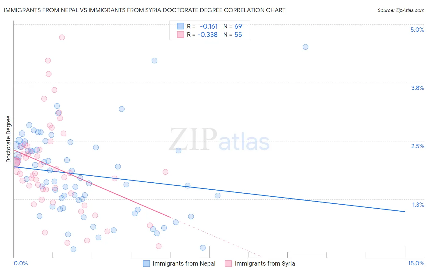 Immigrants from Nepal vs Immigrants from Syria Doctorate Degree