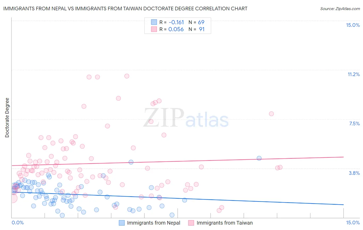 Immigrants from Nepal vs Immigrants from Taiwan Doctorate Degree