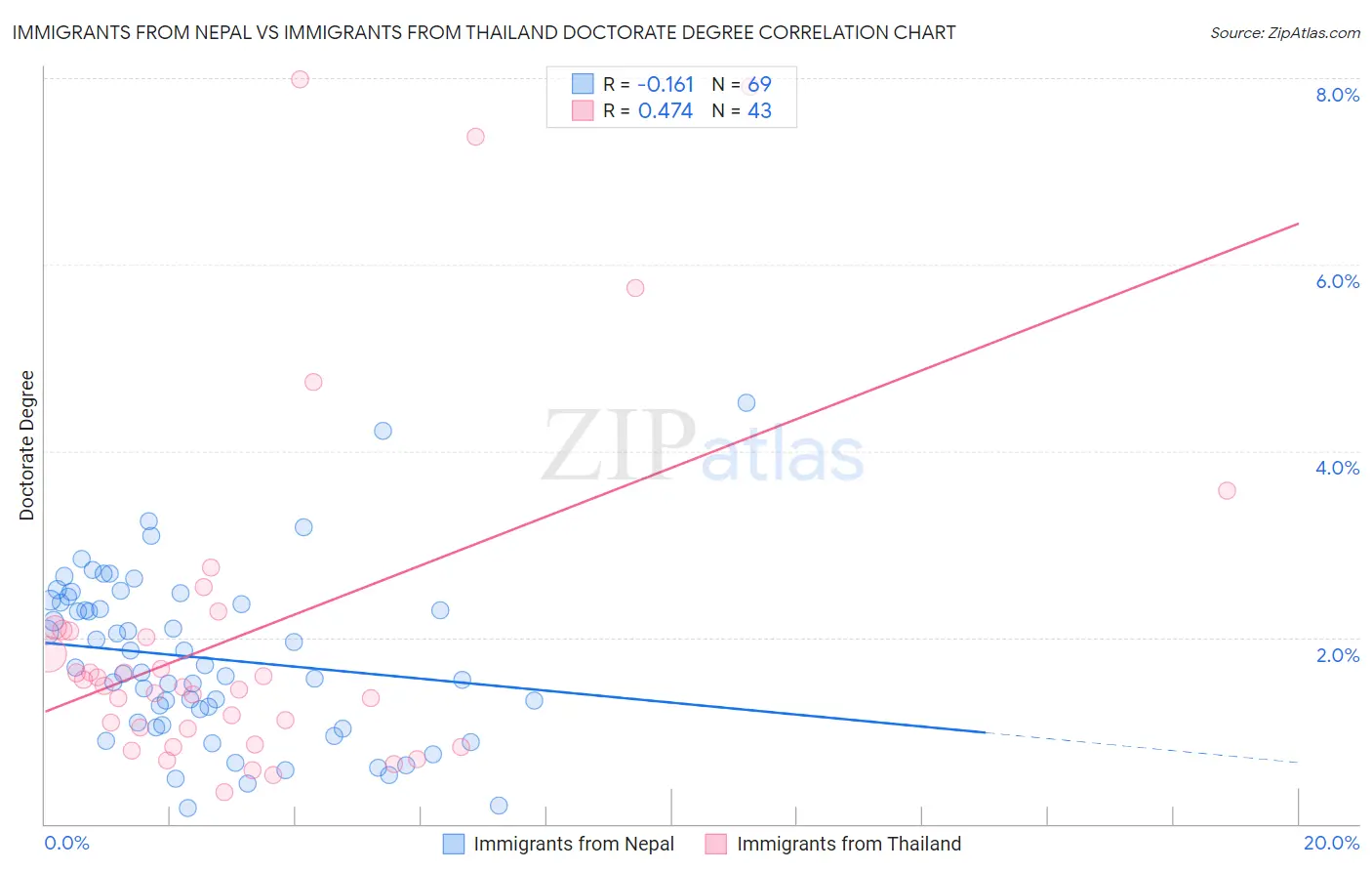 Immigrants from Nepal vs Immigrants from Thailand Doctorate Degree