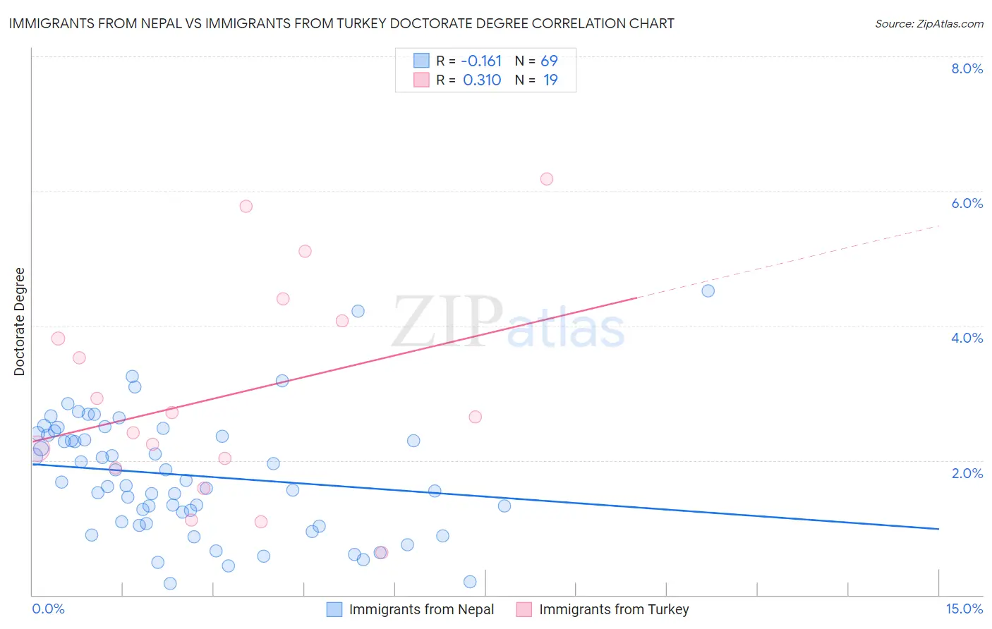 Immigrants from Nepal vs Immigrants from Turkey Doctorate Degree