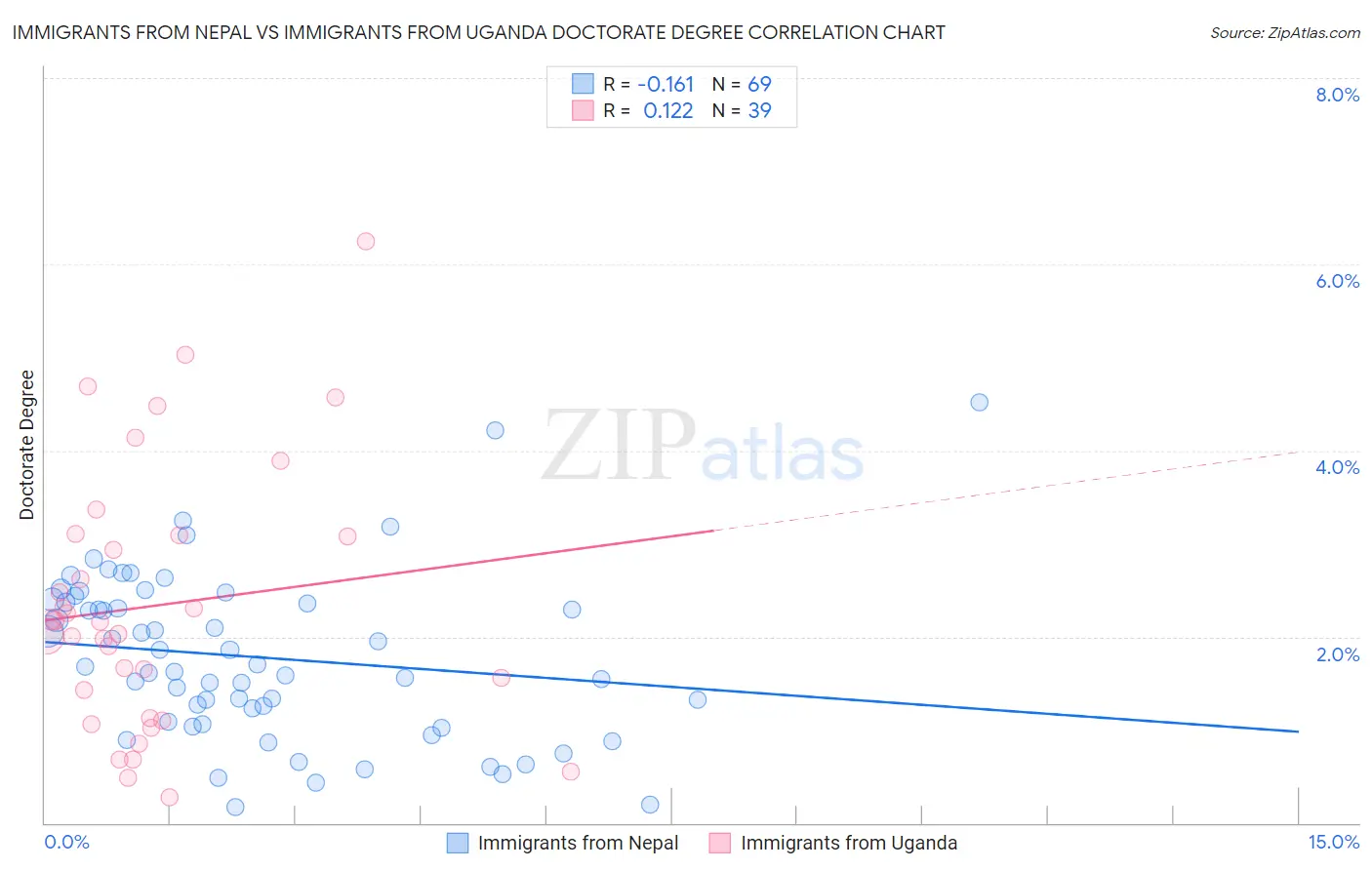 Immigrants from Nepal vs Immigrants from Uganda Doctorate Degree