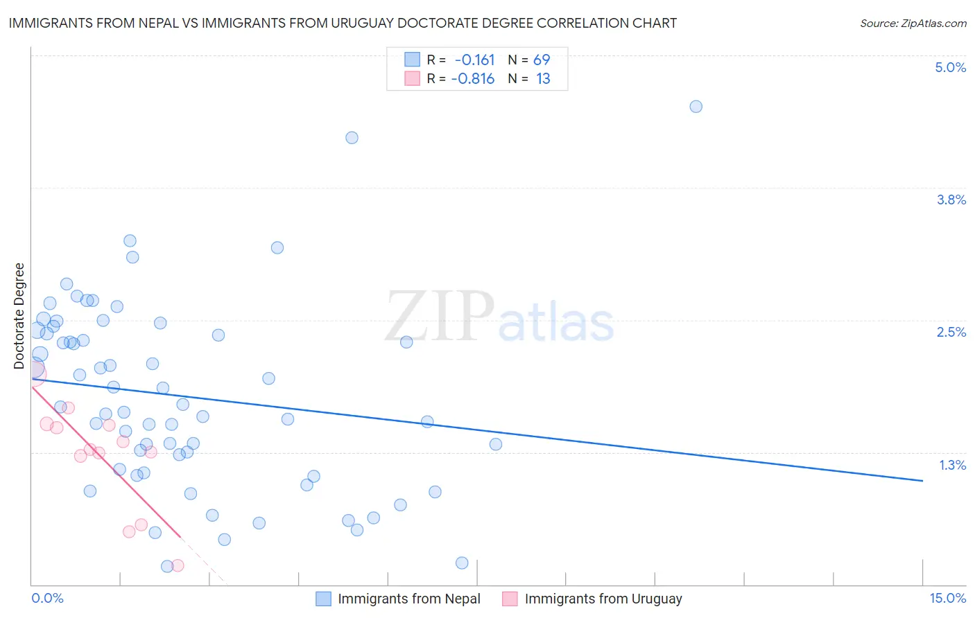Immigrants from Nepal vs Immigrants from Uruguay Doctorate Degree