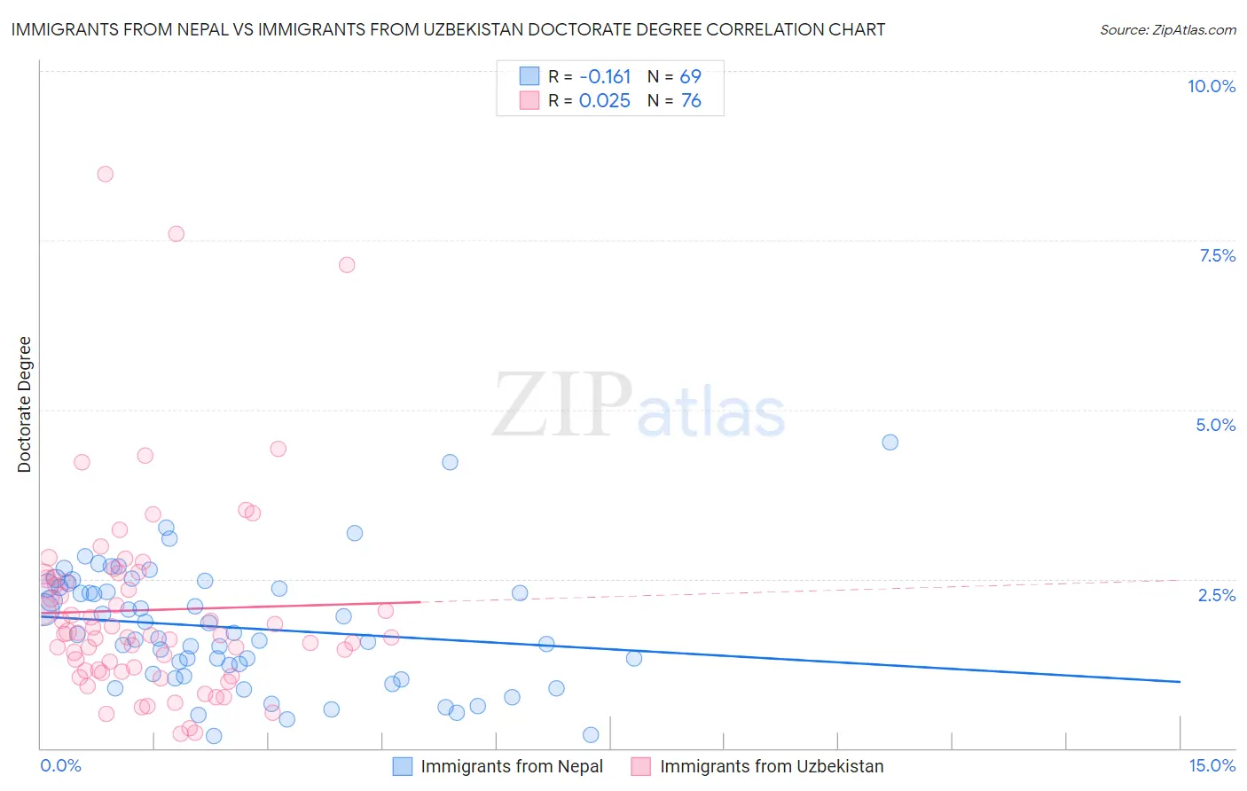 Immigrants from Nepal vs Immigrants from Uzbekistan Doctorate Degree