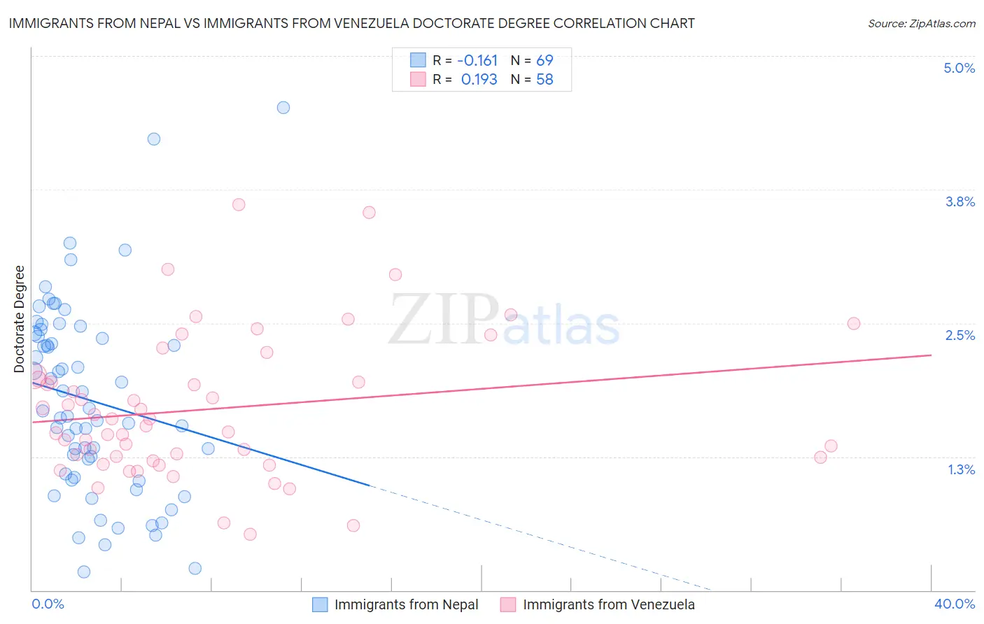 Immigrants from Nepal vs Immigrants from Venezuela Doctorate Degree