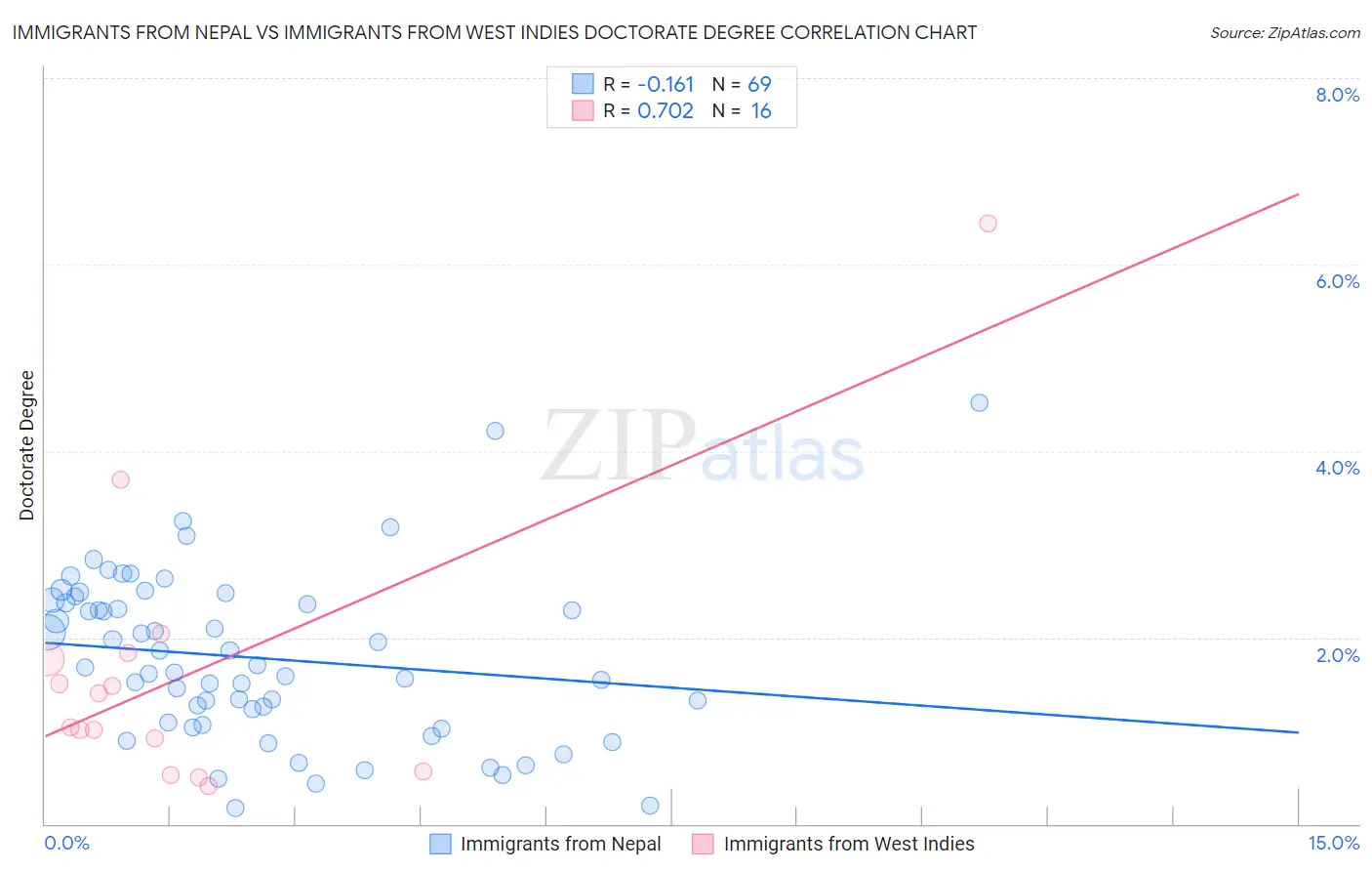 Immigrants from Nepal vs Immigrants from West Indies Doctorate Degree