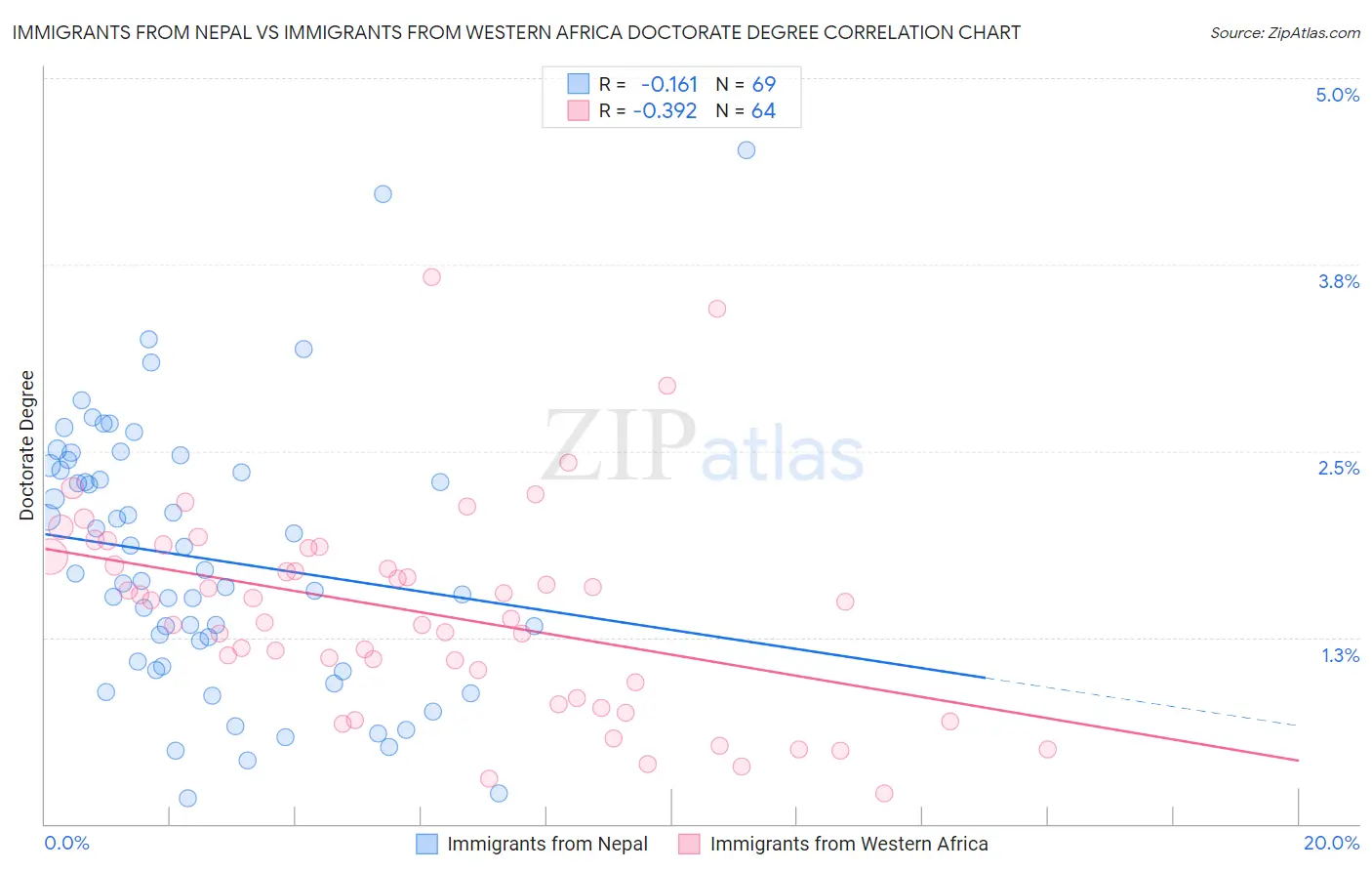Immigrants from Nepal vs Immigrants from Western Africa Doctorate Degree