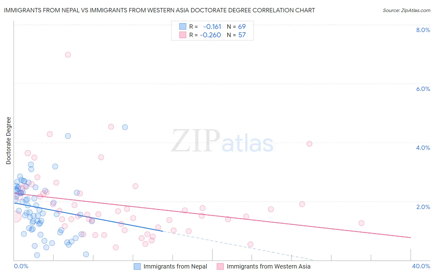 Immigrants from Nepal vs Immigrants from Western Asia Doctorate Degree