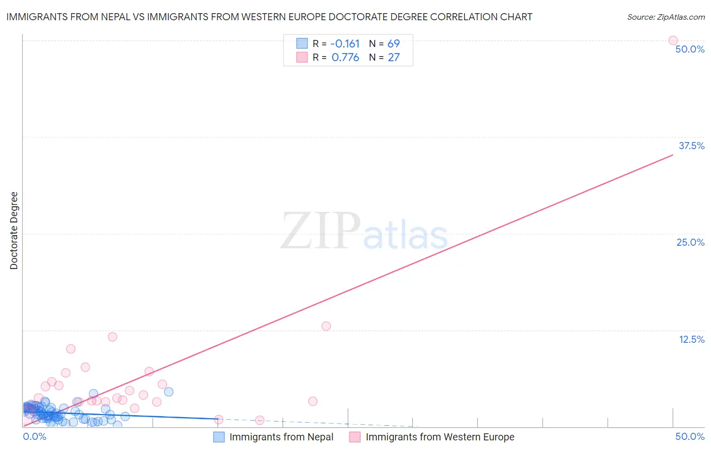 Immigrants from Nepal vs Immigrants from Western Europe Doctorate Degree