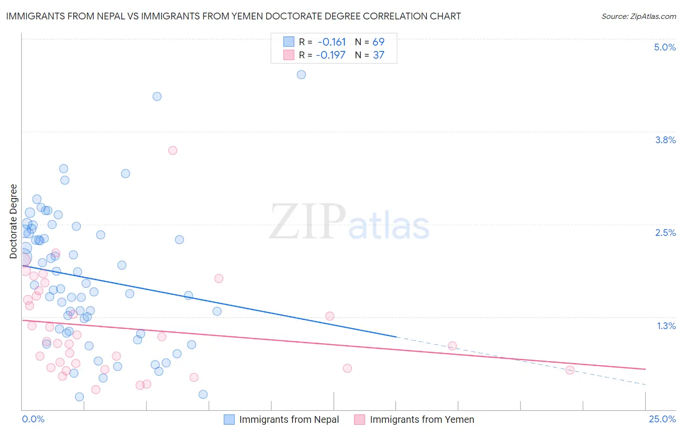 Immigrants from Nepal vs Immigrants from Yemen Doctorate Degree