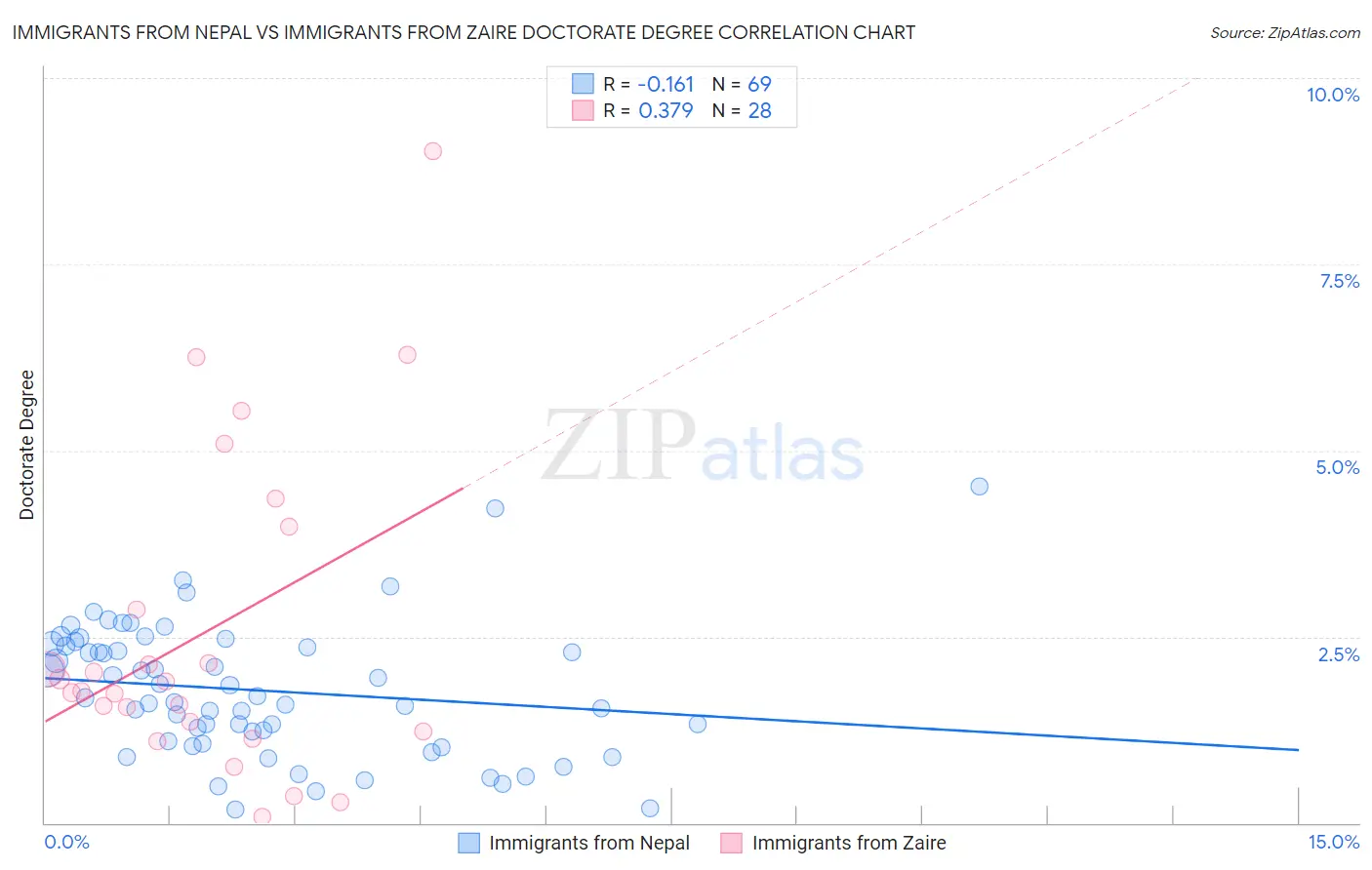 Immigrants from Nepal vs Immigrants from Zaire Doctorate Degree