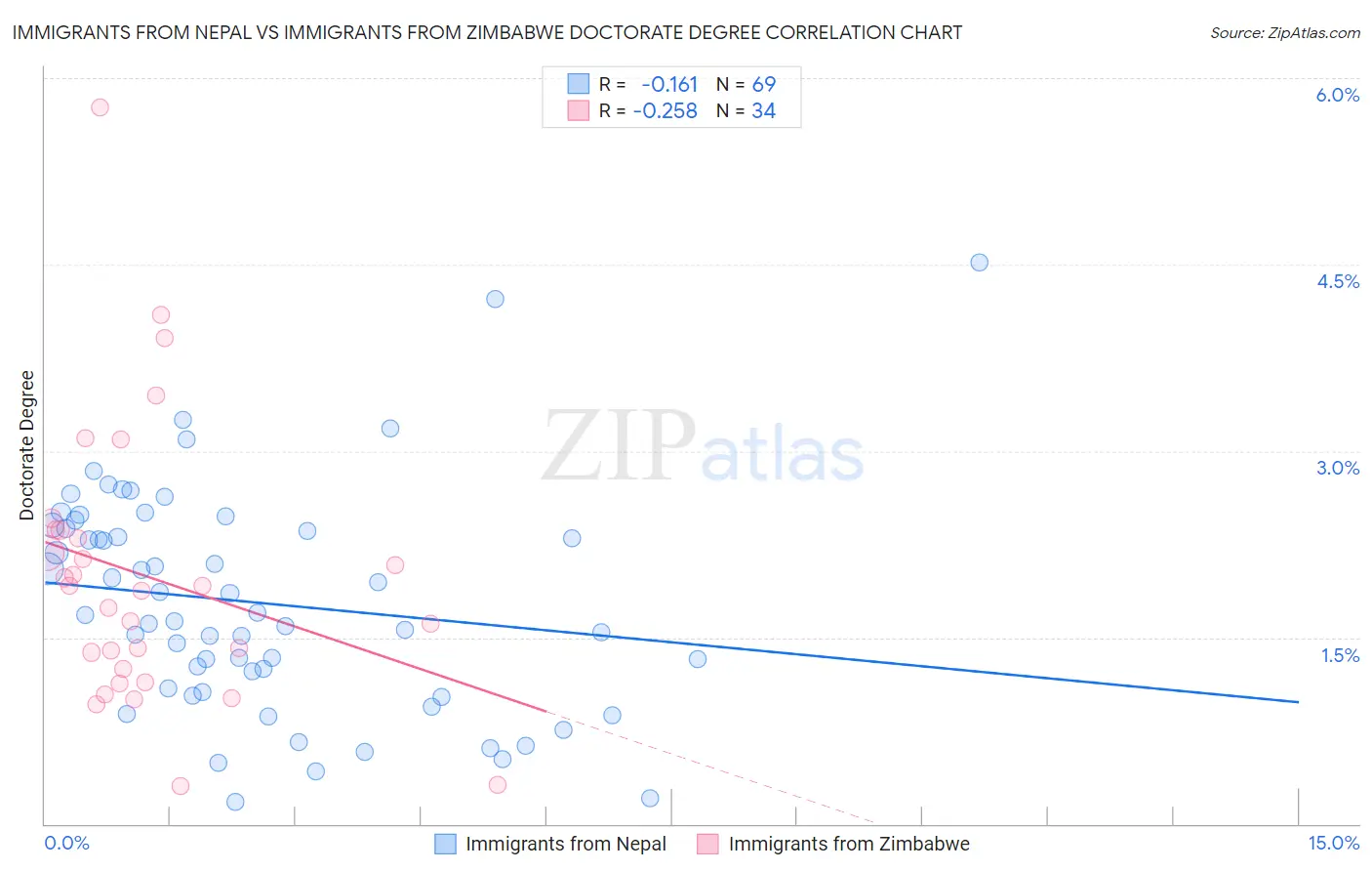 Immigrants from Nepal vs Immigrants from Zimbabwe Doctorate Degree