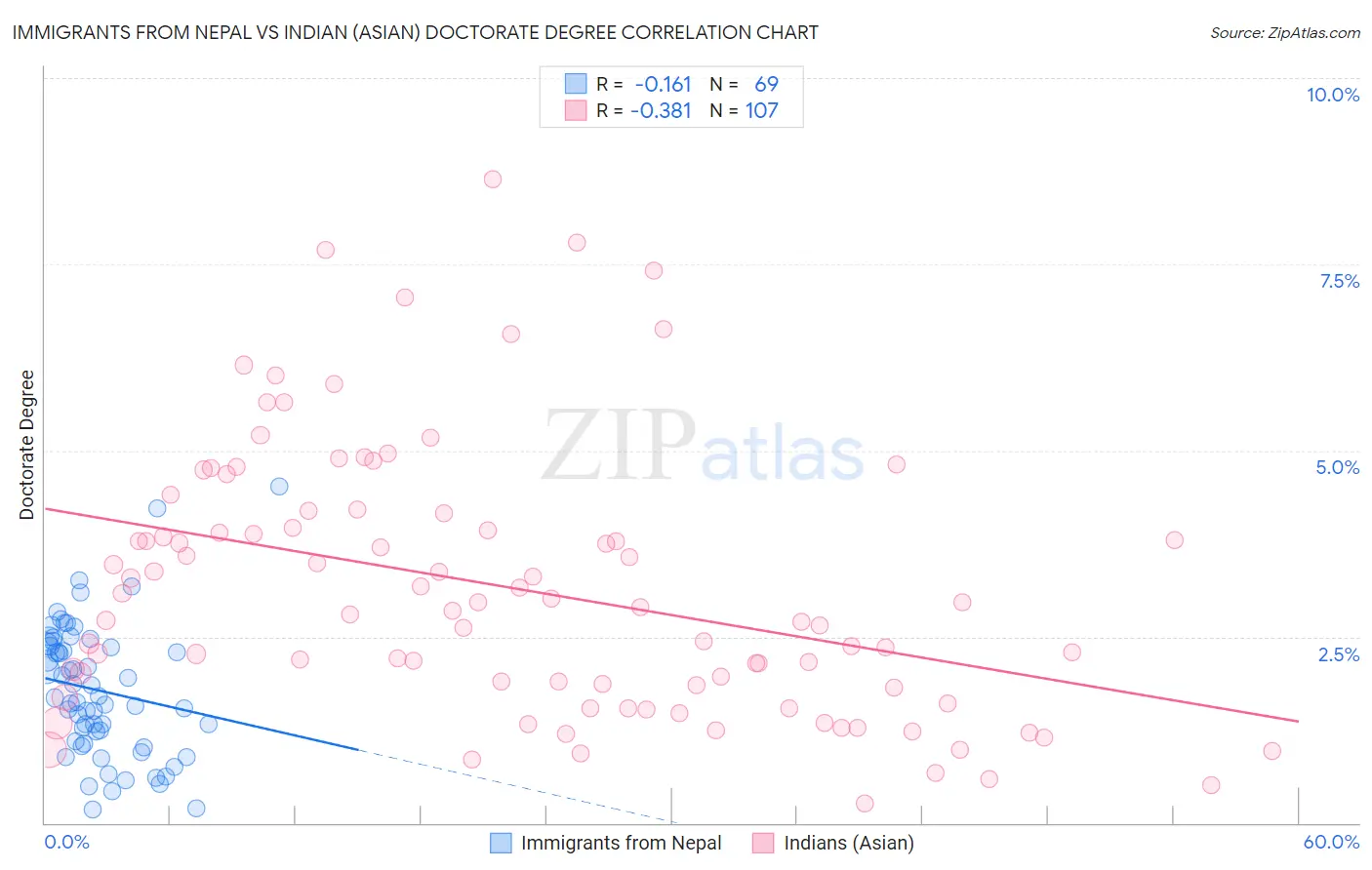 Immigrants from Nepal vs Indian (Asian) Doctorate Degree