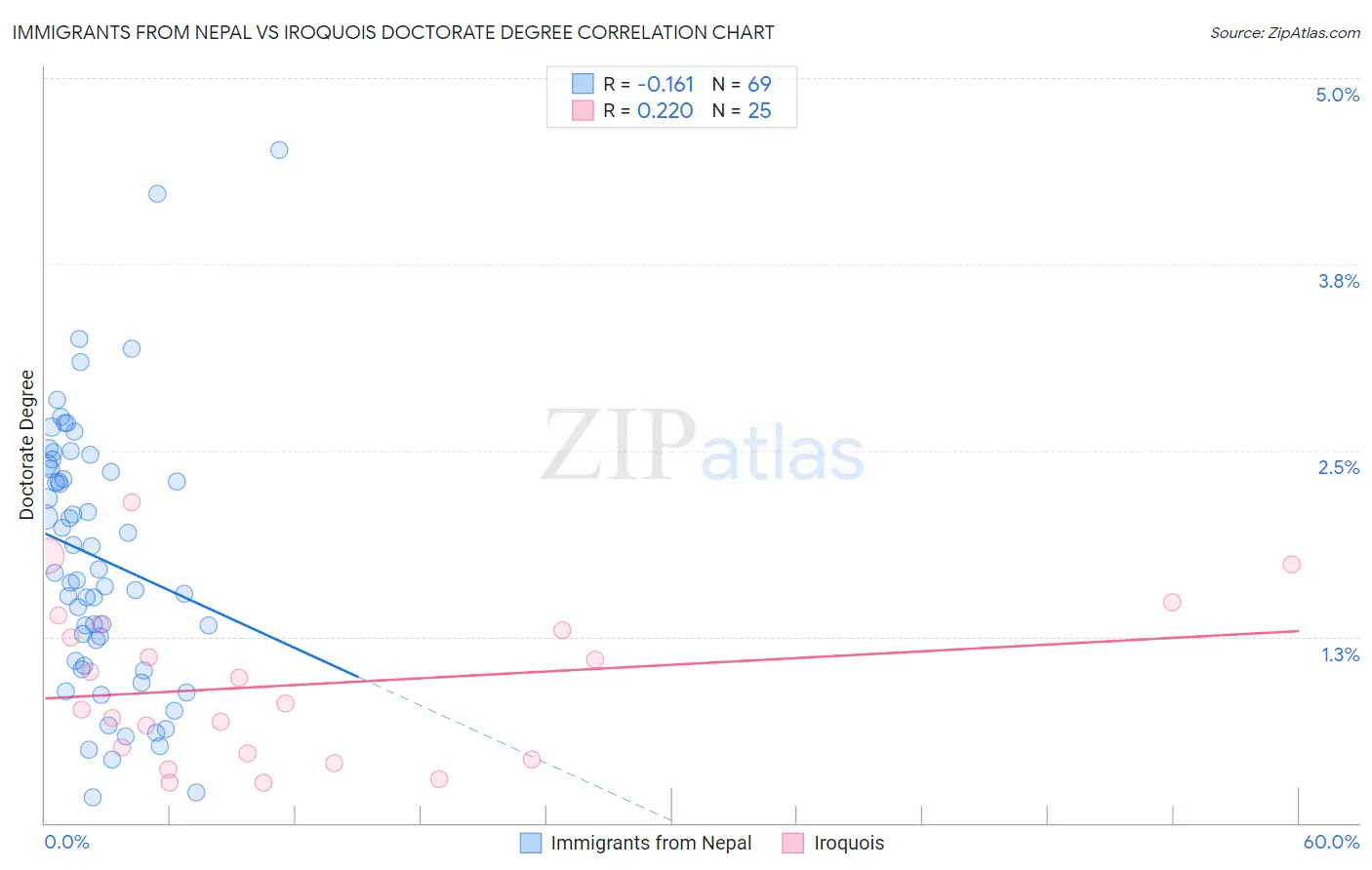 Immigrants from Nepal vs Iroquois Doctorate Degree