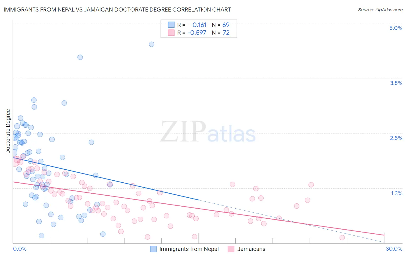 Immigrants from Nepal vs Jamaican Doctorate Degree
