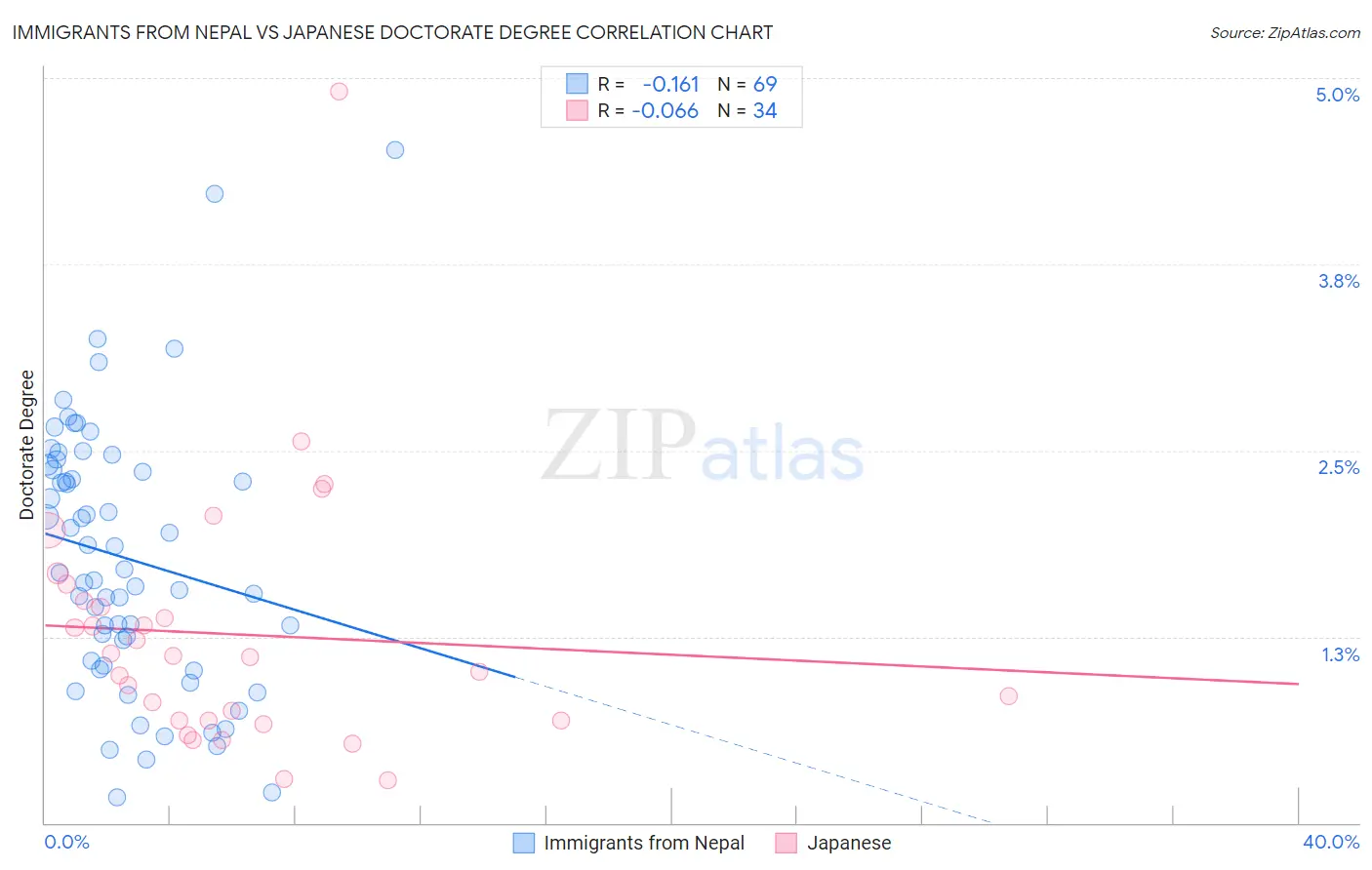 Immigrants from Nepal vs Japanese Doctorate Degree