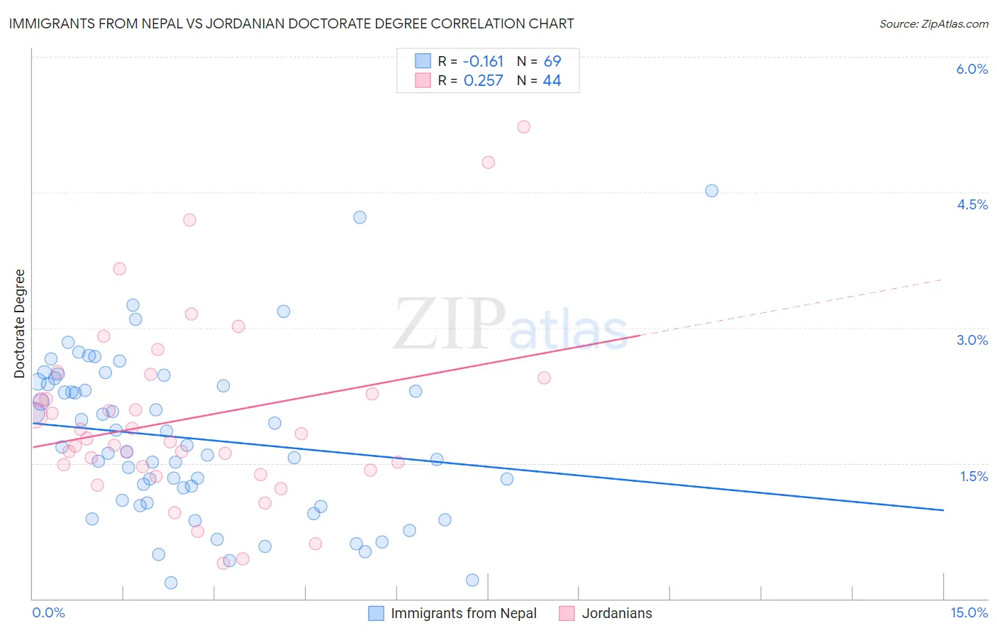 Immigrants from Nepal vs Jordanian Doctorate Degree