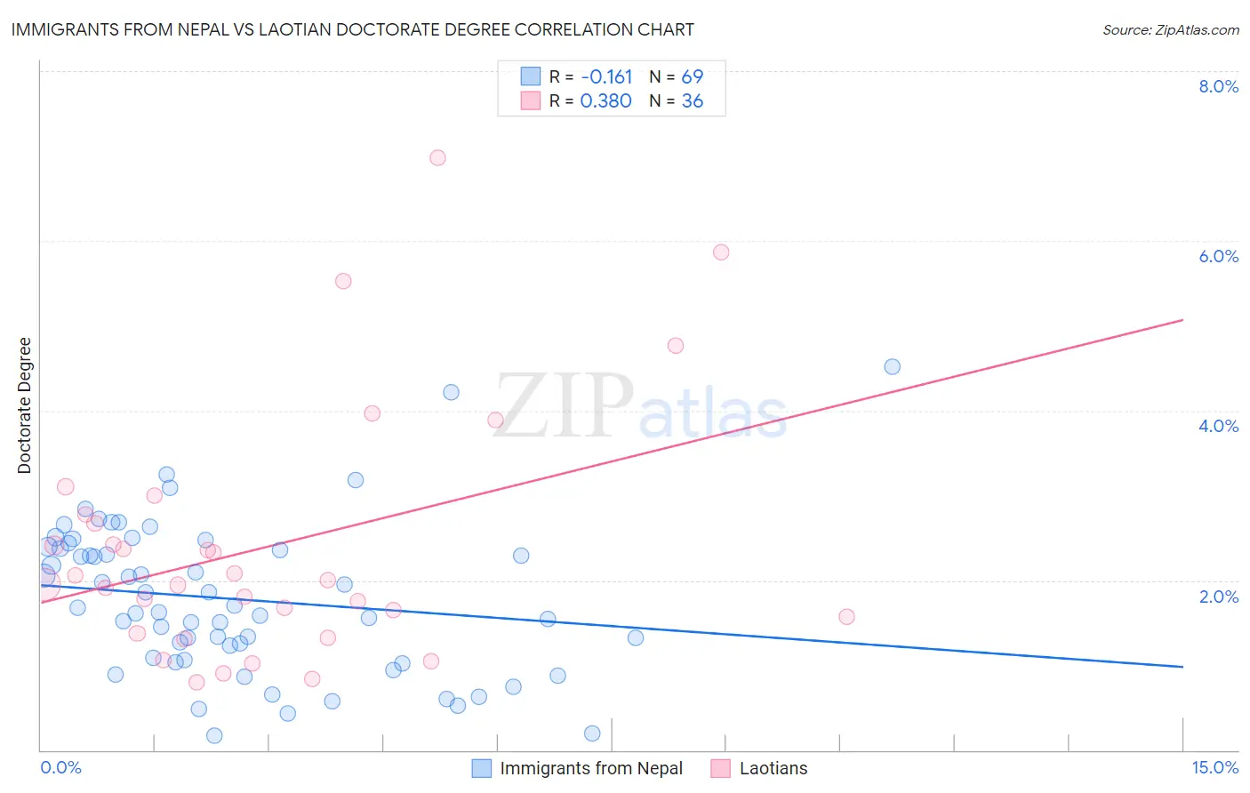 Immigrants from Nepal vs Laotian Doctorate Degree